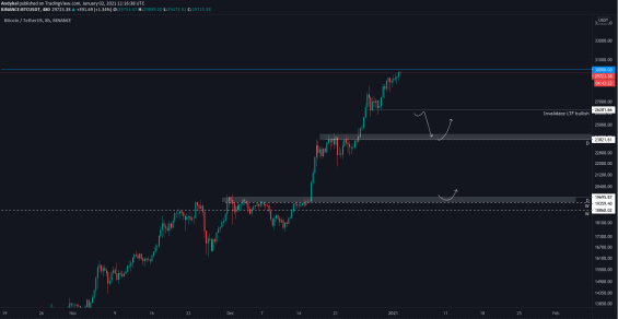 Supporty Bitcoinu na vyšších časových rámcích. 