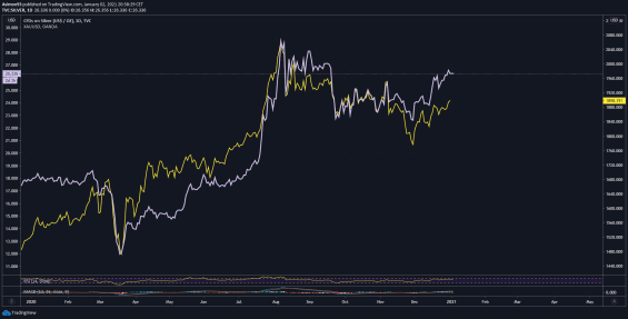 Porovnání vývoje trhu se zlatem a stříbrem