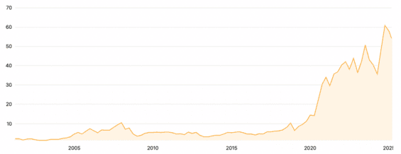 Dlouhodobý vývoj P/B poměru akcií Apple