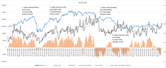 AUDUSD s uvedením COT pozic spekulantů a open interest v excelu.