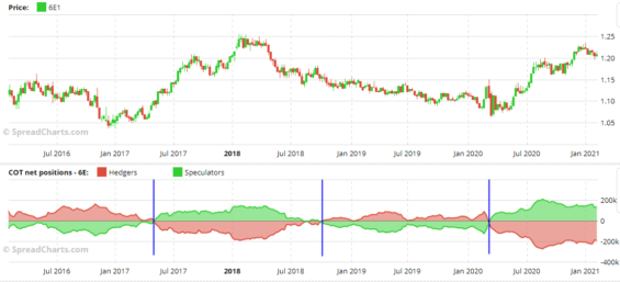 COT euro