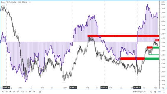 EURUSD a COT pozice spekulantů. 