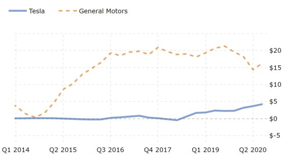 Porovnání hodnoty EBITDA společností TESLA a General Motors. 