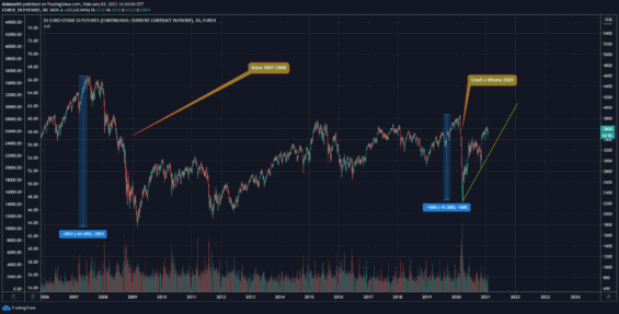 Euro Stoxx 50