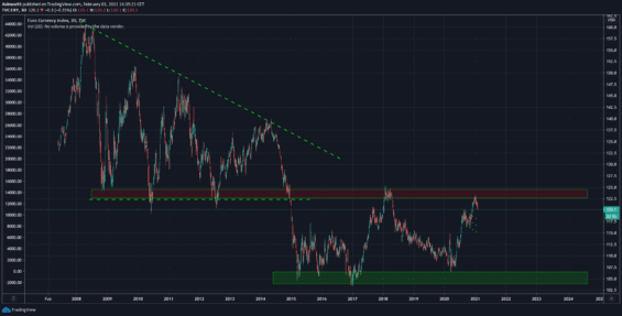 Eurový index