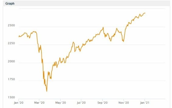 MSCI world index graf