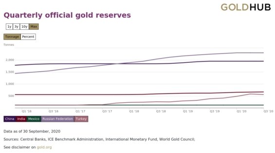 Zlaté rezervy centrálních bank.
