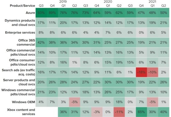 Růst jednotlivých segmentů podnikání Microsoft v posledních 3 letech. 