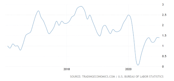 Míra inflace v USA.