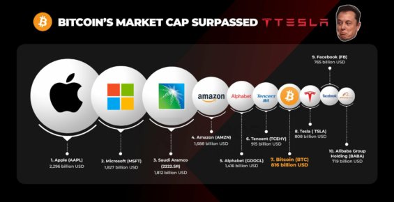 Bitcoin překonal tržní kapitalizací Teslu. 