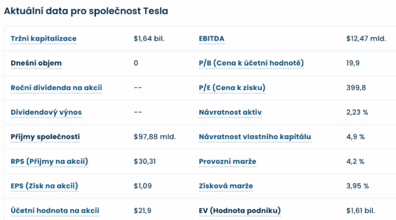 Fundamentální data akcií Tesla na webu Finex v době psaní tohoto článku