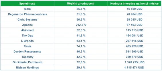 Akcie, které zaznamenaly nejvýraznější růst v jednotlivých měsících.