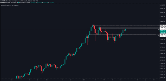 Hlavní odporové úrovně BTC/USD 