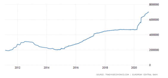 Rozvaha ECB 