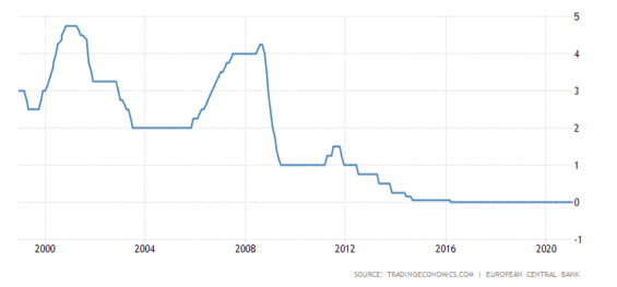 Úrokové sazby ECB