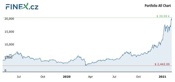 Vývoj celkové hodnoty naší investice do kryptoměn po 21 měsících – 452 000 Kč