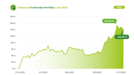 Zhodnocení Fumbi crypto portfolia za rok 2023