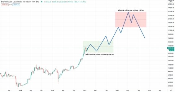 Predikce cena bitcoinu 2021