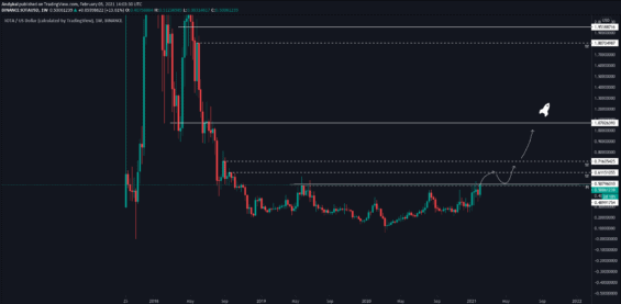 Bullish scénář na IOTA/USDT