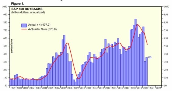 Klesající objem zpětných odkupů akcií. 