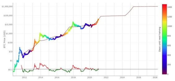 predikce bitcoinu na základě S2F modelu