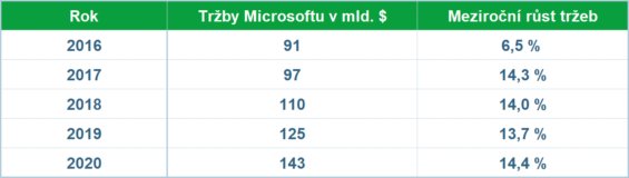 Celkové tržby Microsoftu v posledních 5 letech. 