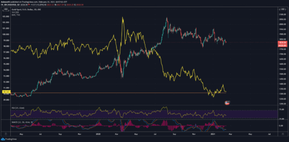 Srovnání vývoje zlata a DXY.
