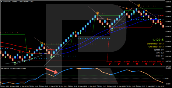 Indikátor FR Trendu
