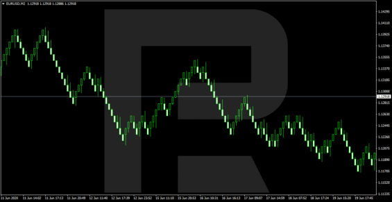 Takto vypadá základní graf typu Renko