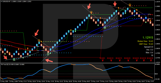 Indikátor Retracement