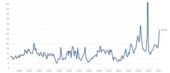 P/E ratio indexu S&P 500.