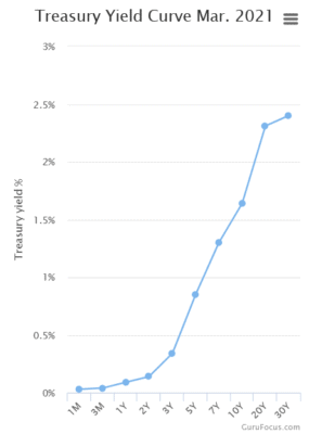 Výnosová křivka amerických vládních dluhopisů. 