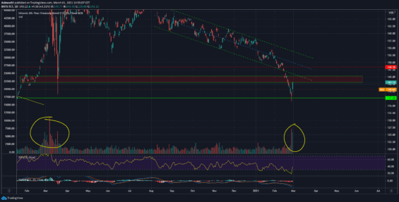 Trh amerických vládních dluhopisů s delší splatností (TLT)
