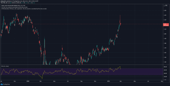 Tržní úroková míra u vládních dluhopisů s delší splatností (TYX)