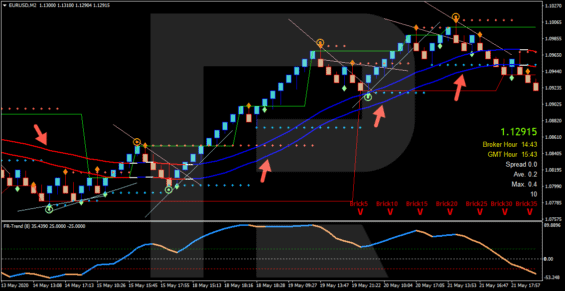 Indikátor TrendLines