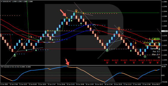 Ukončení BUY obchodu