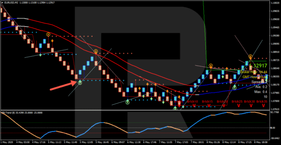 Ukončení SELL obchodu