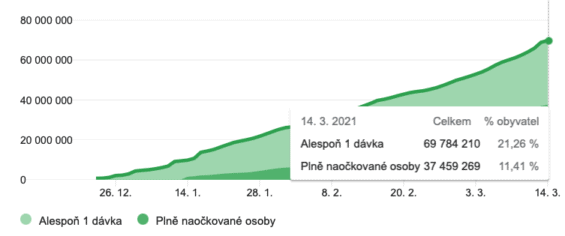 Vývoj vakcinace v USA. Zdroj: Our World in Data