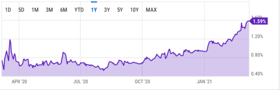 Výnos desetiletých amerických státních dluhopisů. Zdroj: Yahoo.com