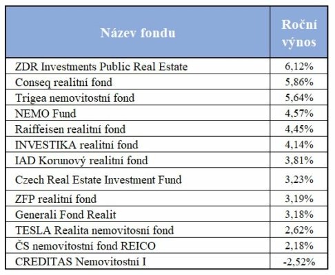 Vynosy _nemovitostnich_fondu_2020
