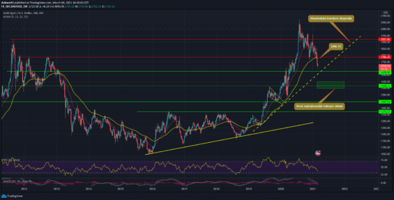 Technická analýza týdenního grafu spotového trhu se zlatem