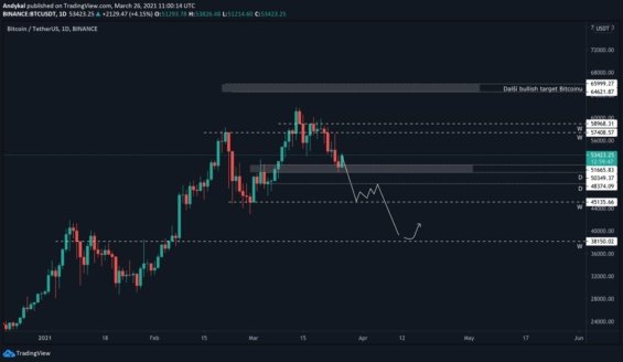 Bearish scénář Bitcoinu