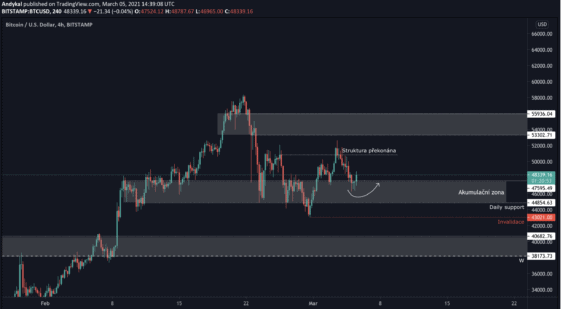 Bullish struktura Bitcoinu 