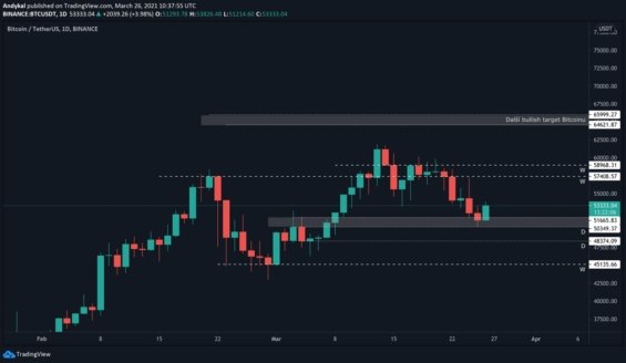 Důležité cenové hladiny ceny BTC