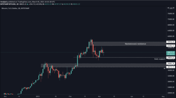 Denní graf BTC/USD s nejdůležitějšími úrovněmi