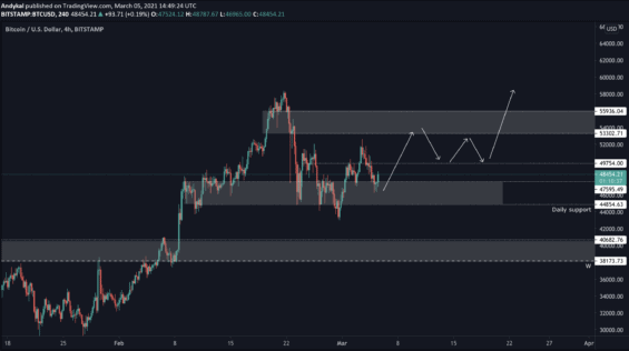 Bullish scénář Bitcoinu