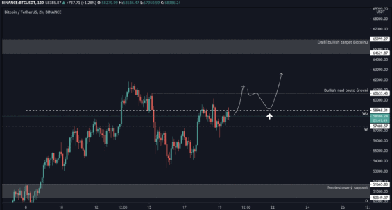 Bullish scénář Bitcoinu