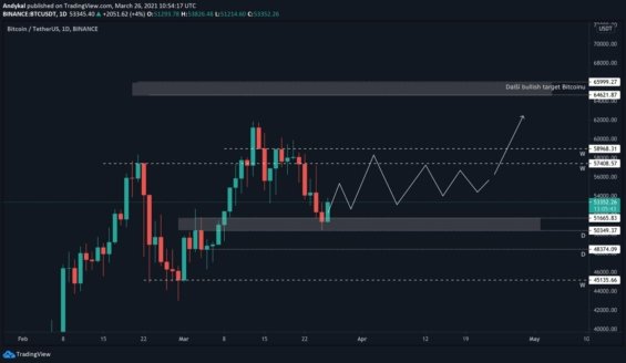 Dlouhodobější scénář pohybu ceny BTC
