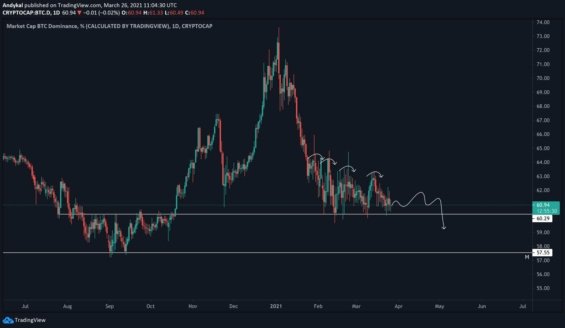 Altcoiny pravděpodobně brzy čeká oživení