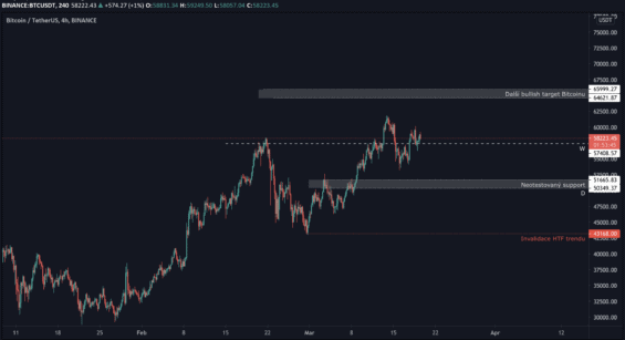 Důležité úrovně BTC